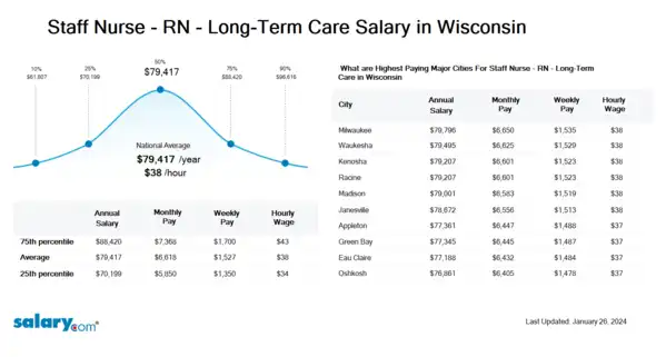 Staff Nurse - RN - Long-Term Care Salary in Wisconsin