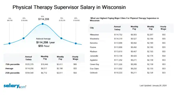 Physical Therapy Supervisor Salary in Wisconsin