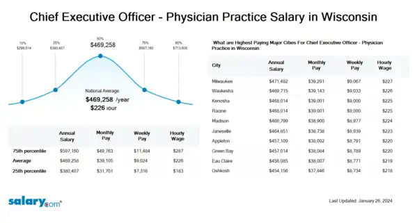 Chief Executive Officer - Physician Practice Salary in Wisconsin