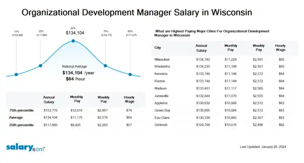 Organizational Development Manager Salary in Wisconsin