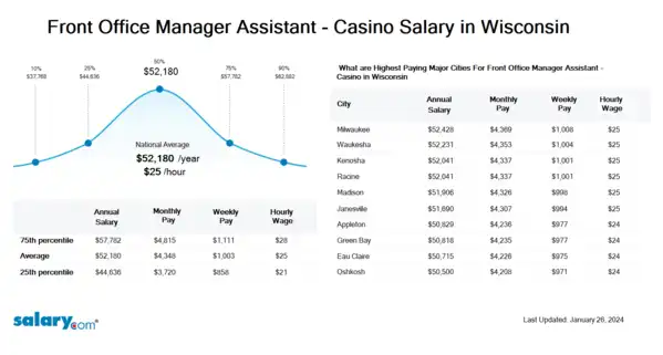 Front Office Manager Assistant - Casino Salary in Wisconsin