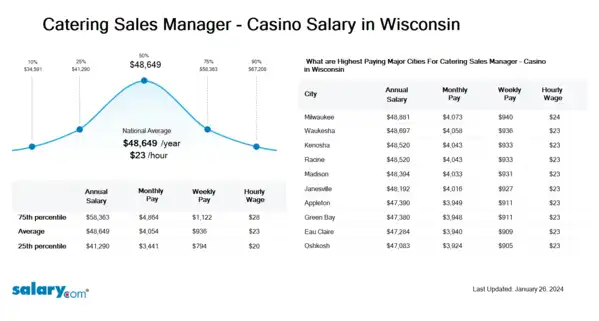 Catering Sales Manager - Casino Salary in Wisconsin