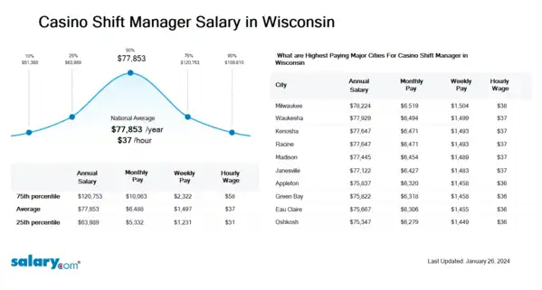 Casino Shift Manager Salary in Wisconsin