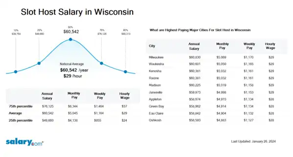 Slot Host Salary in Wisconsin