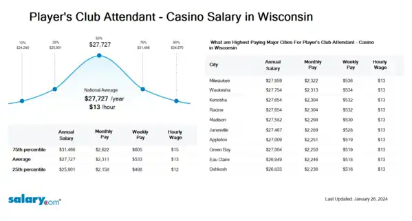 Player's Club Attendant - Casino Salary in Wisconsin