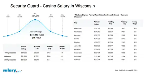 Security Guard - Casino Salary in Wisconsin