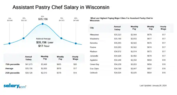 Assistant Pastry Chef Salary in Wisconsin