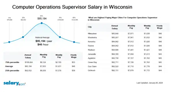 Computer Operations Supervisor Salary in Wisconsin