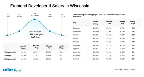 Frontend Developer II Salary in Wisconsin
