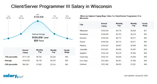 Client/Server Programmer III Salary in Wisconsin