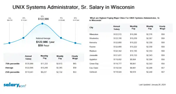UNIX Systems Administrator, Sr. Salary in Wisconsin