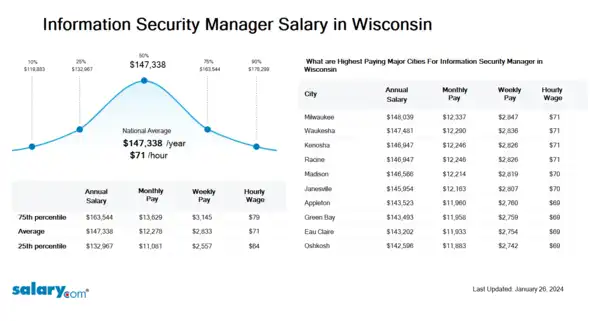 Information Security Manager Salary in Wisconsin