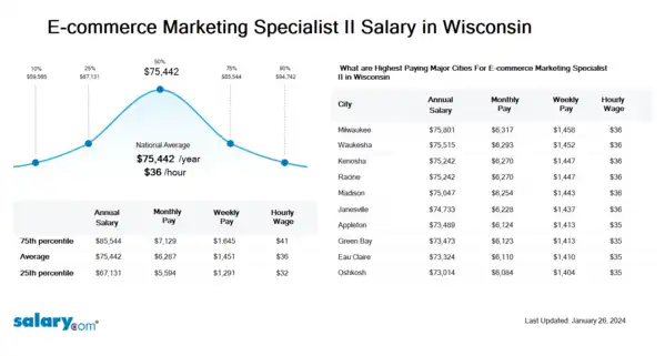 E-commerce Marketing Specialist II Salary in Wisconsin