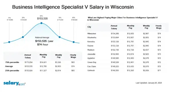 Business Intelligence Specialist V Salary in Wisconsin