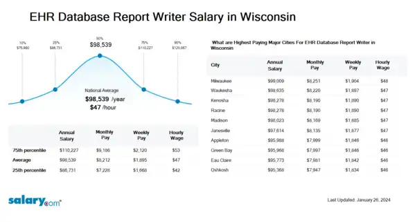 EHR Database Report Writer Salary in Wisconsin