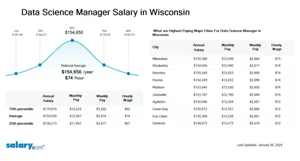 Data Science Manager Salary in Wisconsin