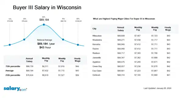 Buyer III Salary in Wisconsin