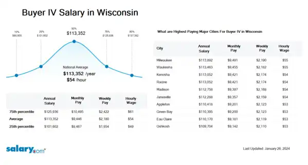 Buyer IV Salary in Wisconsin