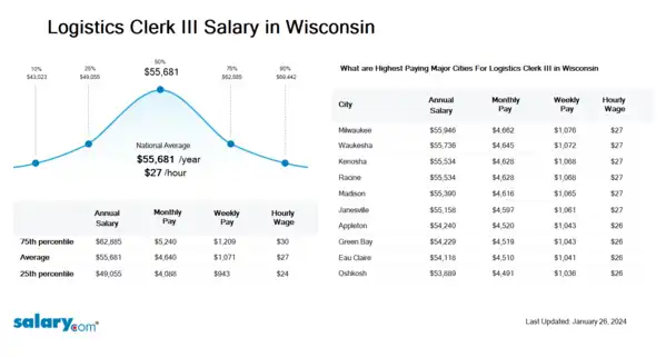 Logistics Clerk III Salary in Wisconsin