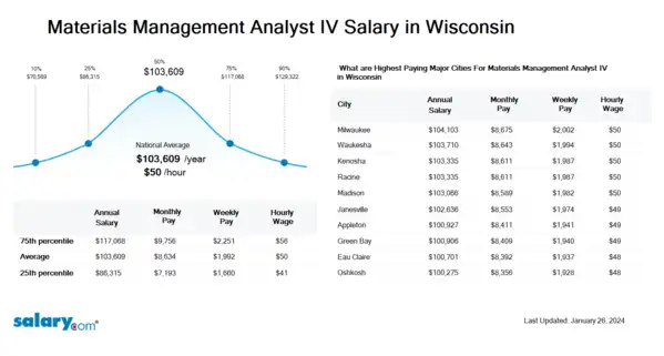 Materials Management Analyst IV Salary in Wisconsin