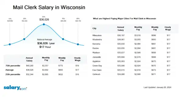 Mail Clerk Salary in Wisconsin
