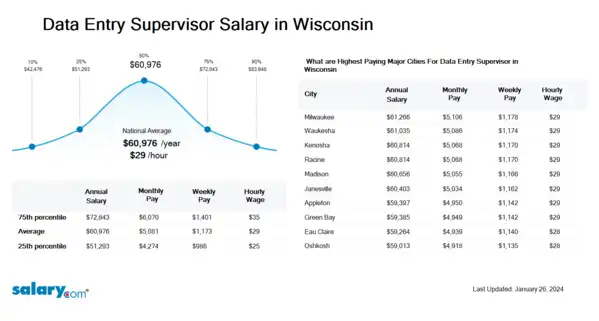 Data Entry Supervisor Salary in Wisconsin