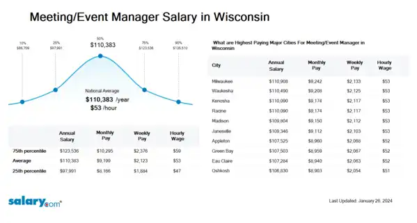 Meeting/Event Manager Salary in Wisconsin