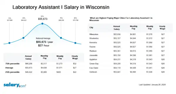 Laboratory Assistant I Salary in Wisconsin
