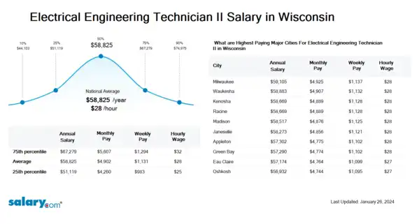 Electrical Engineering Technician II Salary in Wisconsin