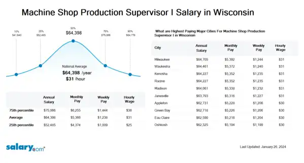 Machine Shop Production Supervisor I Salary in Wisconsin