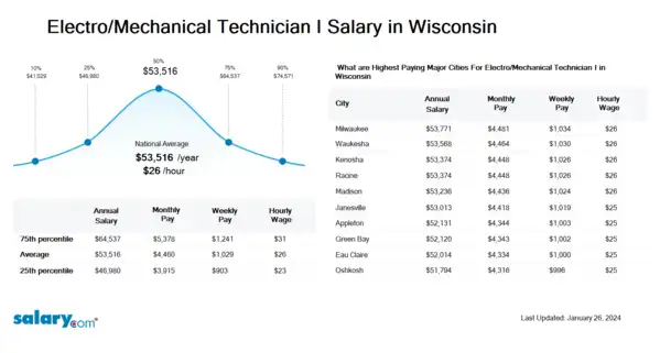 Electro/Mechanical Technician I Salary in Wisconsin