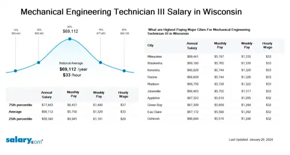 Mechanical Engineering Technician III Salary in Wisconsin