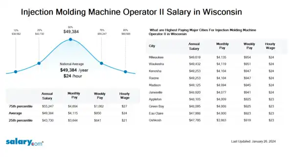 Injection Molding Machine Operator II Salary in Wisconsin