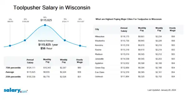 Toolpusher Salary in Wisconsin