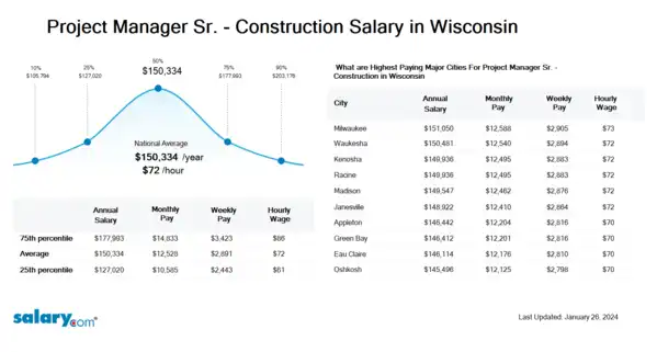 Project Manager Sr. - Construction Salary in Wisconsin