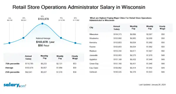 Retail Store Operations Administrator Salary in Wisconsin