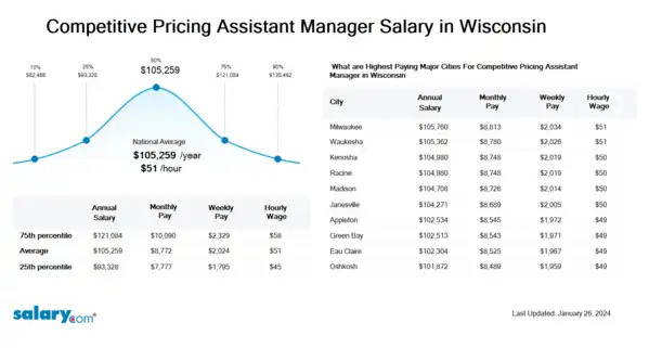 Competitive Pricing Assistant Manager Salary in Wisconsin
