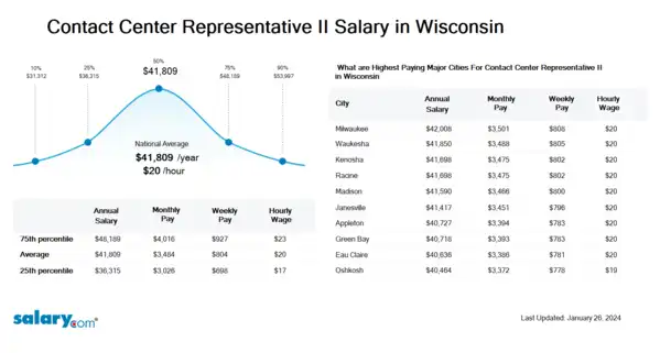 Contact Center Representative II Salary in Wisconsin