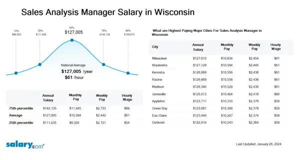 Sales Analysis Manager Salary in Wisconsin