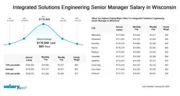 Integrated Solutions Engineering Senior Manager Salary in Wisconsin