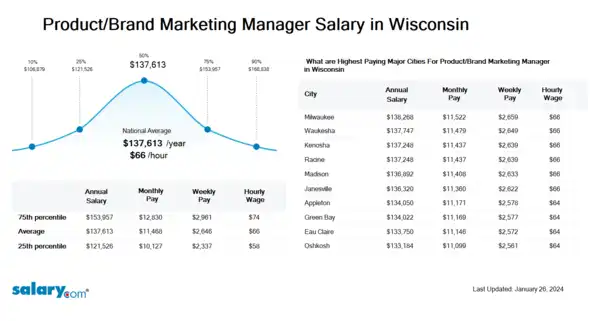 Product/Brand Marketing Manager Salary in Wisconsin