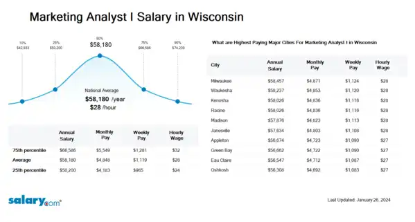 Marketing Analyst I Salary in Wisconsin