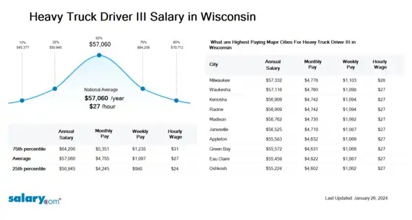 Heavy Truck Driver III Salary in Wisconsin