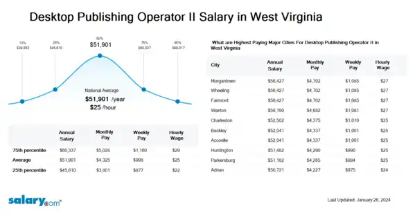 Desktop Publishing Operator II Salary in West Virginia