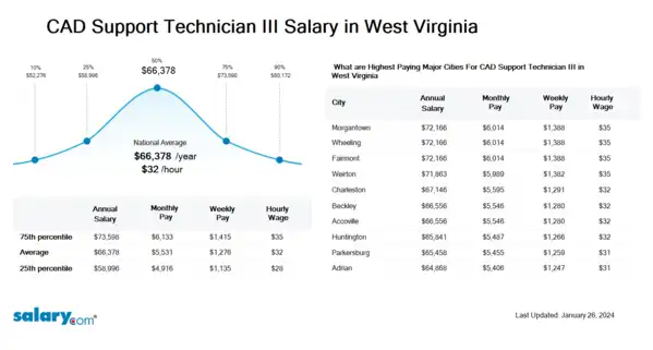 CAD Support Technician III Salary in West Virginia