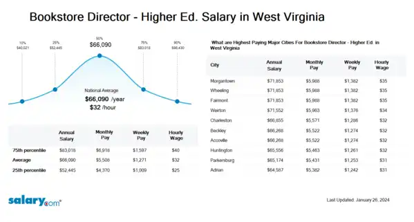 Bookstore Director - Higher Ed. Salary in West Virginia