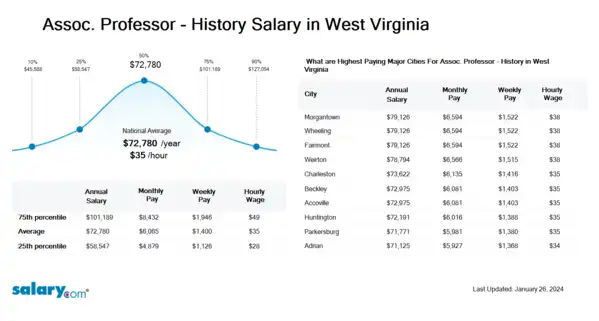 Assoc. Professor - History Salary in West Virginia