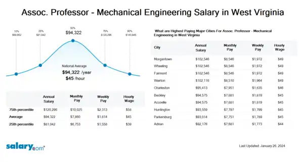 Assoc. Professor - Mechanical Engineering Salary in West Virginia