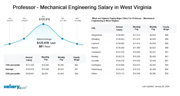 Professor - Mechanical Engineering Salary in West Virginia