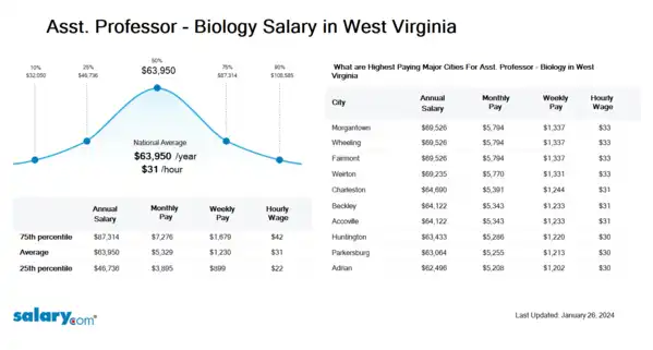 Asst. Professor - Biology Salary in West Virginia
